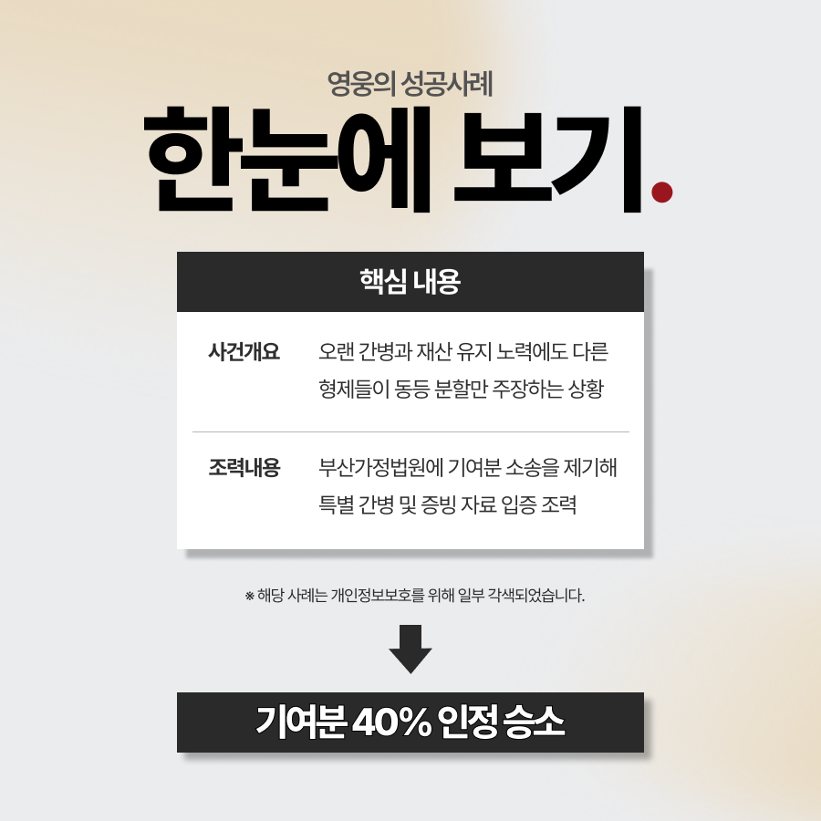부산상속전문변호사, 기여분청구소송 승소