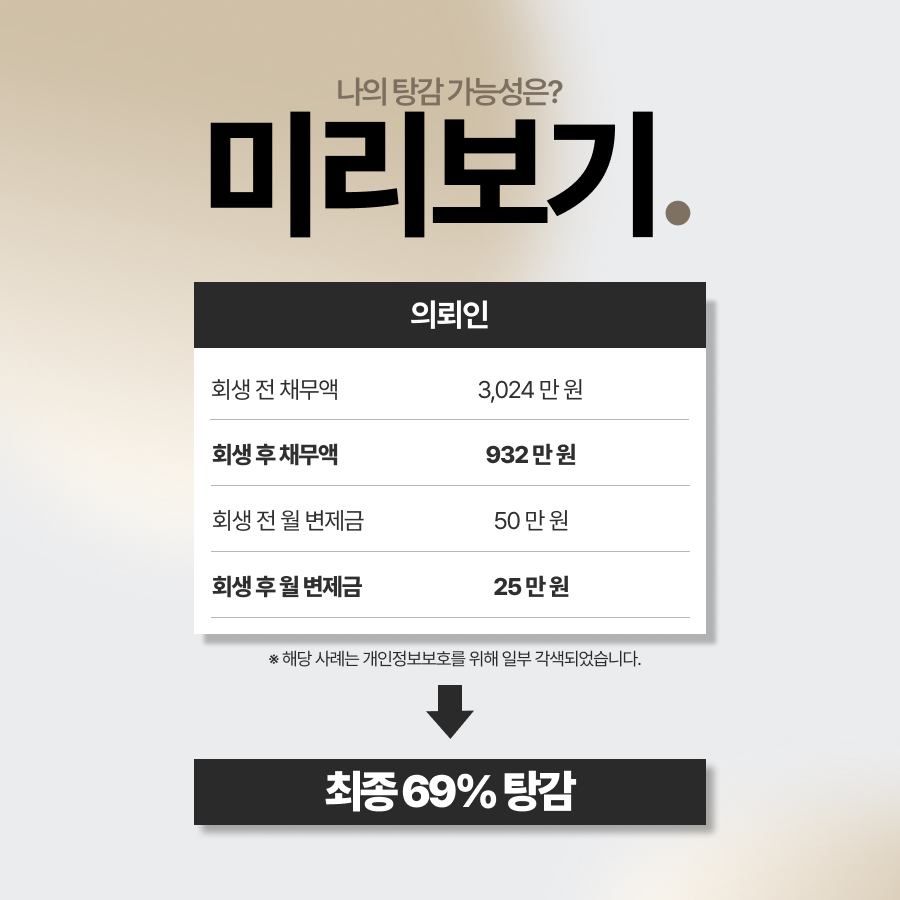 스포츠토토개인회생 신청 사례로 총 채무 3천만원 중 2천만원을 탕감받고 월 납입금 50만원에서 25만원으로 조정된 사례입니다. 스포츠토토 채무 발생 경위 소명, 부산회생법원 신청 인정, 15개월 변제기간 산정 등 법무법인 영웅의 개인회생 진행 과정을 확인해보세요.