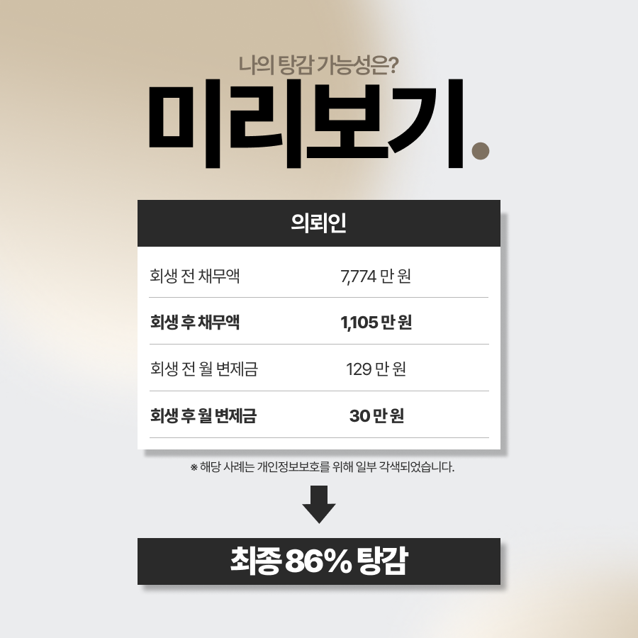 개인회생 현금서비스로 채무가 누적된 의뢰인이 결혼 준비 비용과 임신 후 생활비 부담으로 증가한 채무를 개인회생으로 해결한 사례입니다. 총 채무 7,774만원 중 6,668만원을 탕감받고 월 납입금을 약 129만원에서 30만원으로 낮췄습니다.