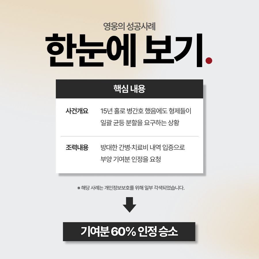 기여분청구소송으로 부모 부양 기여분 60% 인정받은 사례 