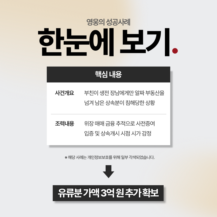 사전증여 유류분 반환 청구로 3억 원 추가 확보 성공