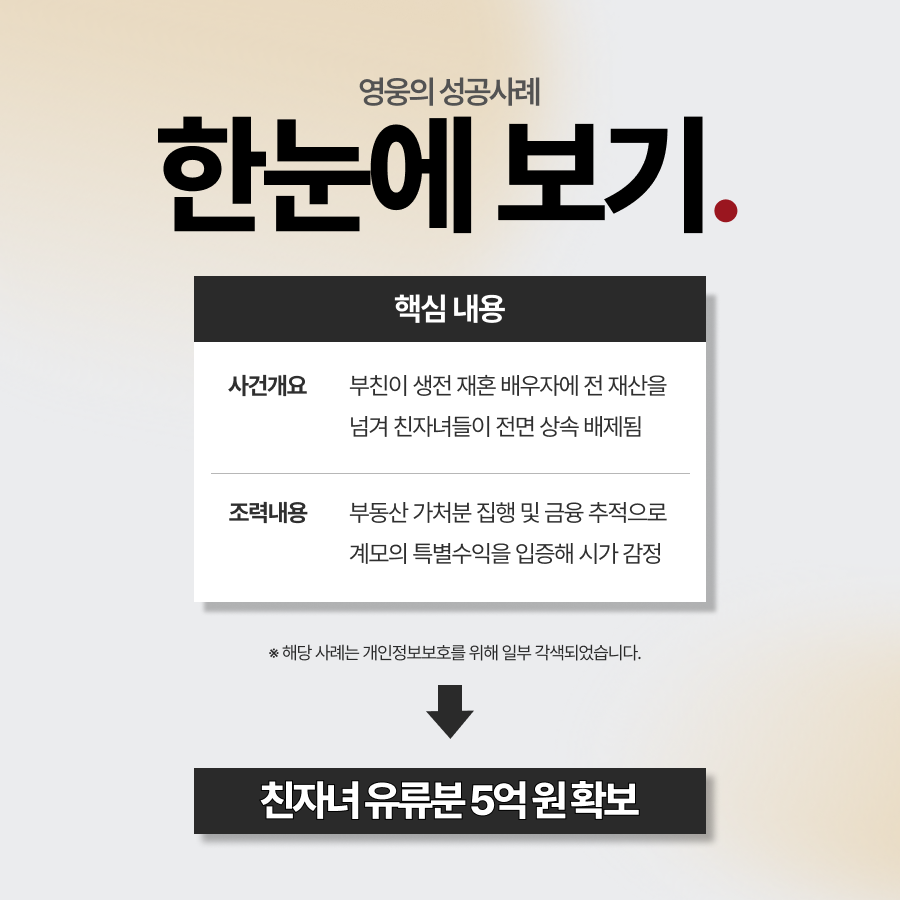 새엄마상속, 쏠려버린 상속에 친자녀 유류분 5억 확보 성공 