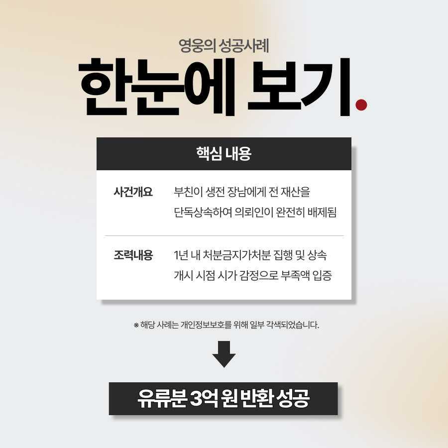 단독상속으로 배제된 상속, 유류분소송으로 3억 회수 성공 